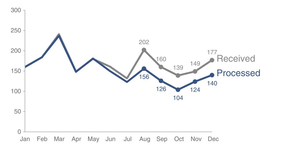 Biểu đồ sau khi sử dụng các yếu tố nhận biết 